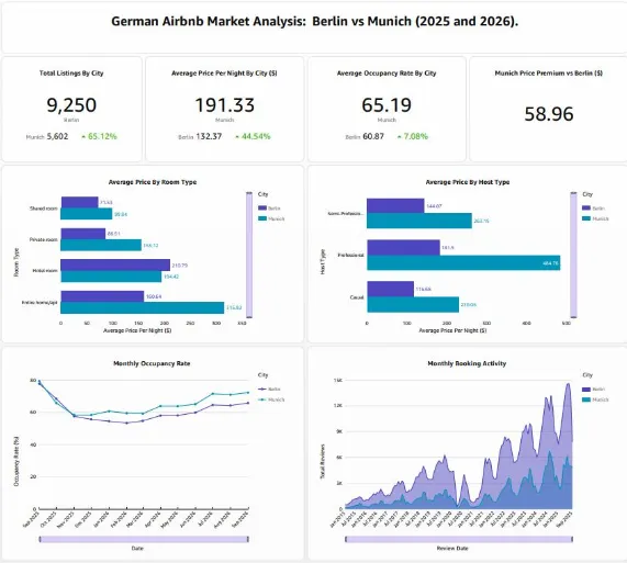 The final dashboard created. Try to build the same yourself or possess your creativity and build a different one.